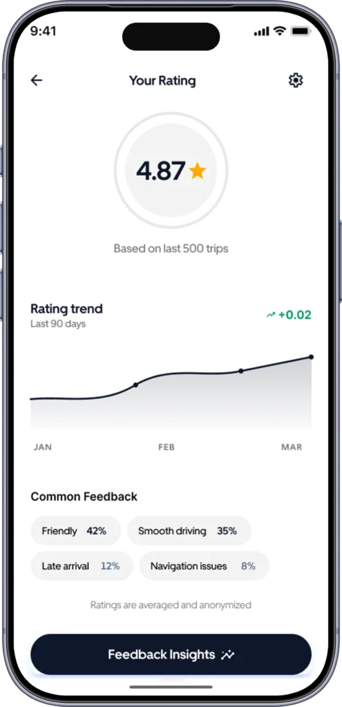 Rating screen showing a 4.87 average over 500 trips with a 90-day trend and common feedback tags